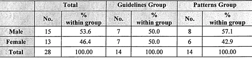 Table 4.3: Number of male and female students in each group