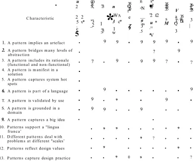 Table 2.1: Characteristics of patterns (adapted from Dearden and Finlay, 2006)