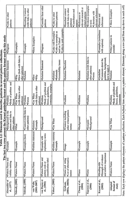 Table 2.2: Elements used to describe patterns in several pattern collections.The last two rows present the Koyani guidelines format and the pattern format used in this study