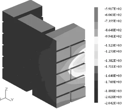 Figure 8:  Potential distribution on the surface of brick (mV vs CSE, symmetric in plane X=0, Case 1) 