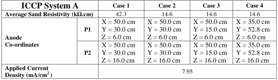 Table 1: Test Conditions, ICCP System A (stanchion) 