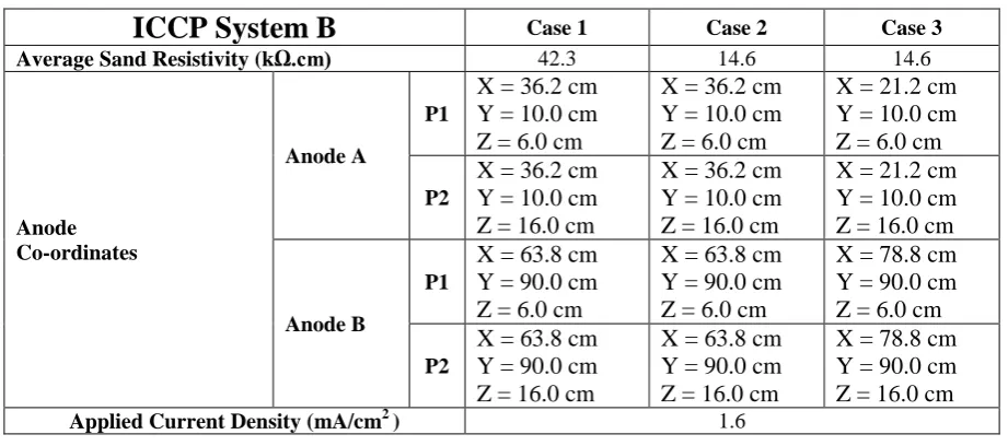 Table 2: Test Conditions, ICCP System B (beam) 