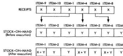 Figure 2 HAND Note shows what will result from this statement. that noncorresponding items in the STOCK-ON-area are not affected