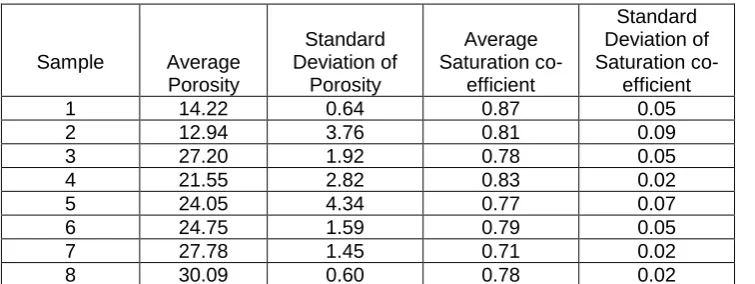 Table 2. Porosity and saturation co-efficient of the samples shown in Table 1. (Method in ROSS 