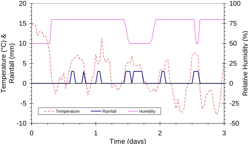 Figure 5.  Applied 3 day weather cycle; Climatic simulation chamber  