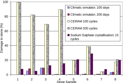 Figure 6  Mean damage to stone for different test apparatus  