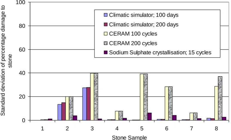 Figure 7  Standard deviation of mean damage to stone for different test apparatus  