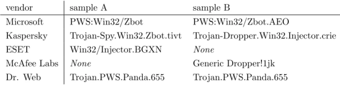 Table 1.1: Names assigned to two malware samples by five antivirus (AV) vendors
