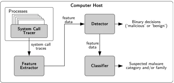 Figure 1.2: Block diagram of malware detection and classification system