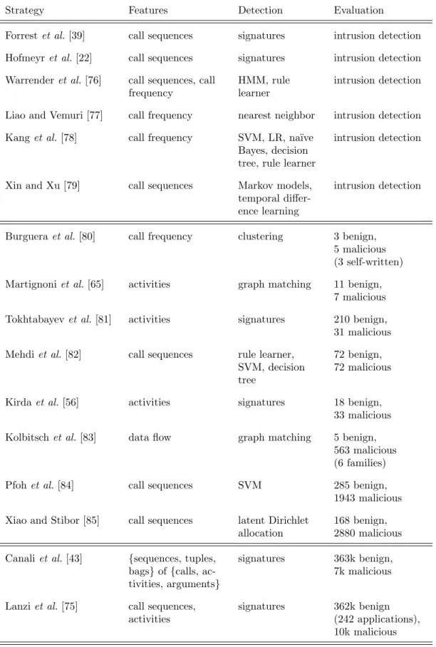 Table 2.1: Summary of related work in system call-based malware detection