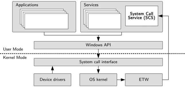 Figure 3.1: System Call Service (SCS) block diagram, showing how system calls originating from all processes, including applications, services and drivers, are captured by the SCS using the Event Tracing for Windows (ETW) framework