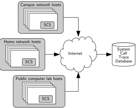Figure 3.4: System Call Service production deployment, showing the home, campus, and public computer lab hosts sending system call traces to a centralized system call database