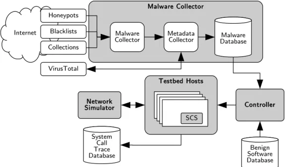 Figure 3.5: Malware testbed block diagram