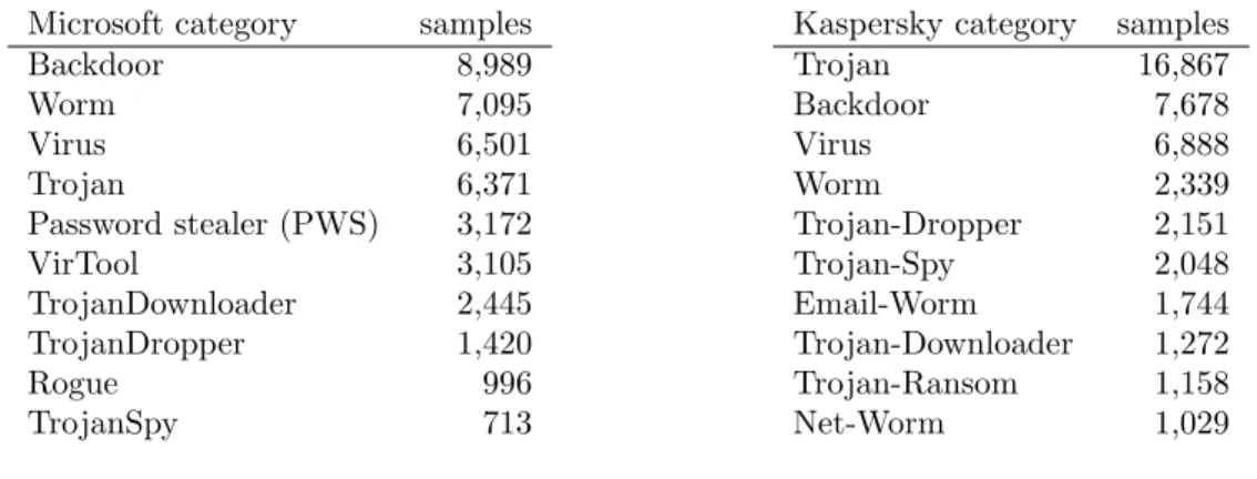 Table 3.1: Most common malware categories used in this study, according to their Microsoft and Kaspersky labels