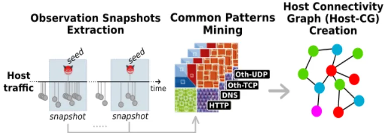 Fig. 1. Example of events generated by a host as seen from the network.