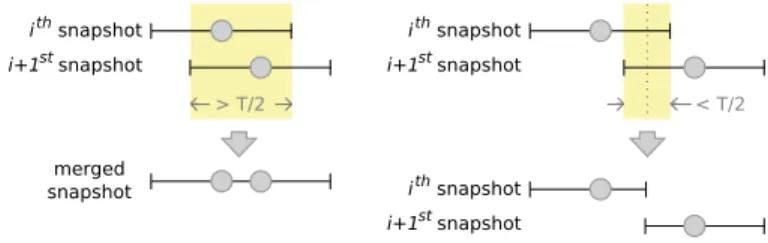 Fig. 3. Snapshots creation when consecutive snapshots overlap.