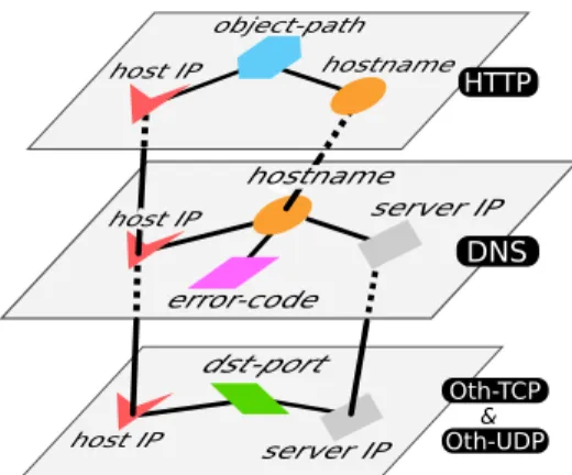 Fig. 4. Graph layers nodes and multi-layer connections.