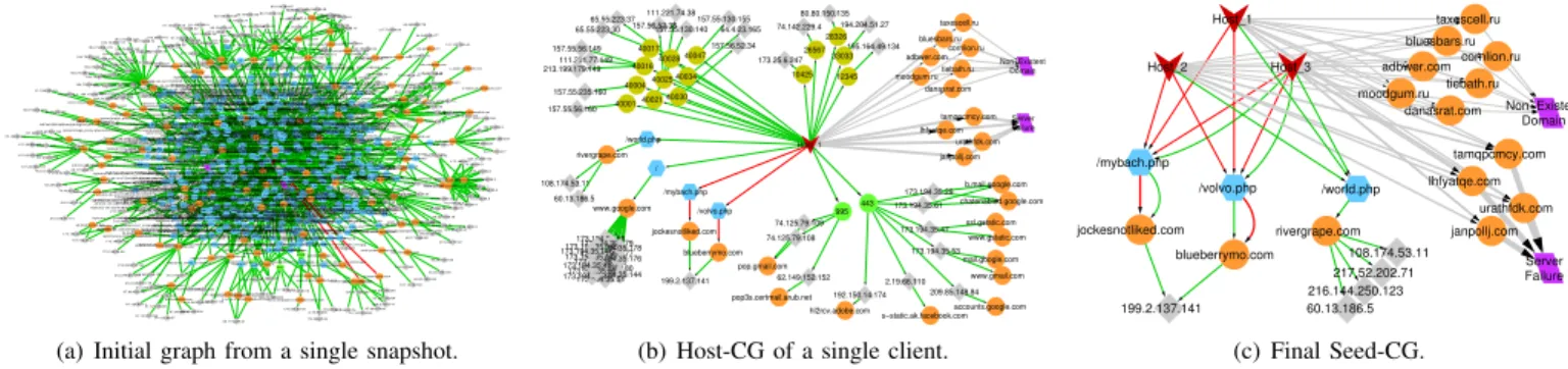 Fig. 6. Evolution of Network Connectivity Graphs at several steps of our methodology. The event under study http://jockesnotliked.com/mybach.php is reported as malicious by our oracle