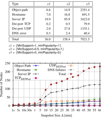 TABLE II. A VERAGE NUMBER OF NODES FOR DIFFERENT TYPES AMONG S EED -CG S WITH ∆ = 30 MIN .