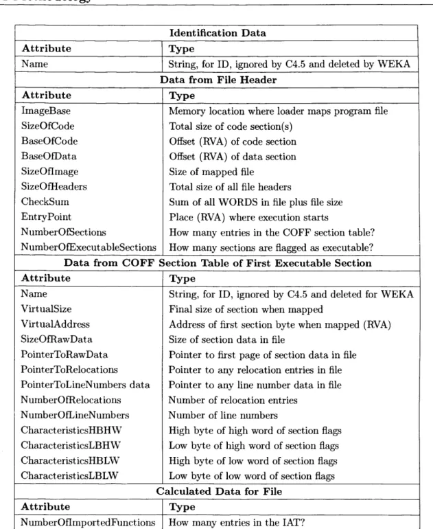 Table  6.1:  Structural  A ttributes  Used  for  Classification