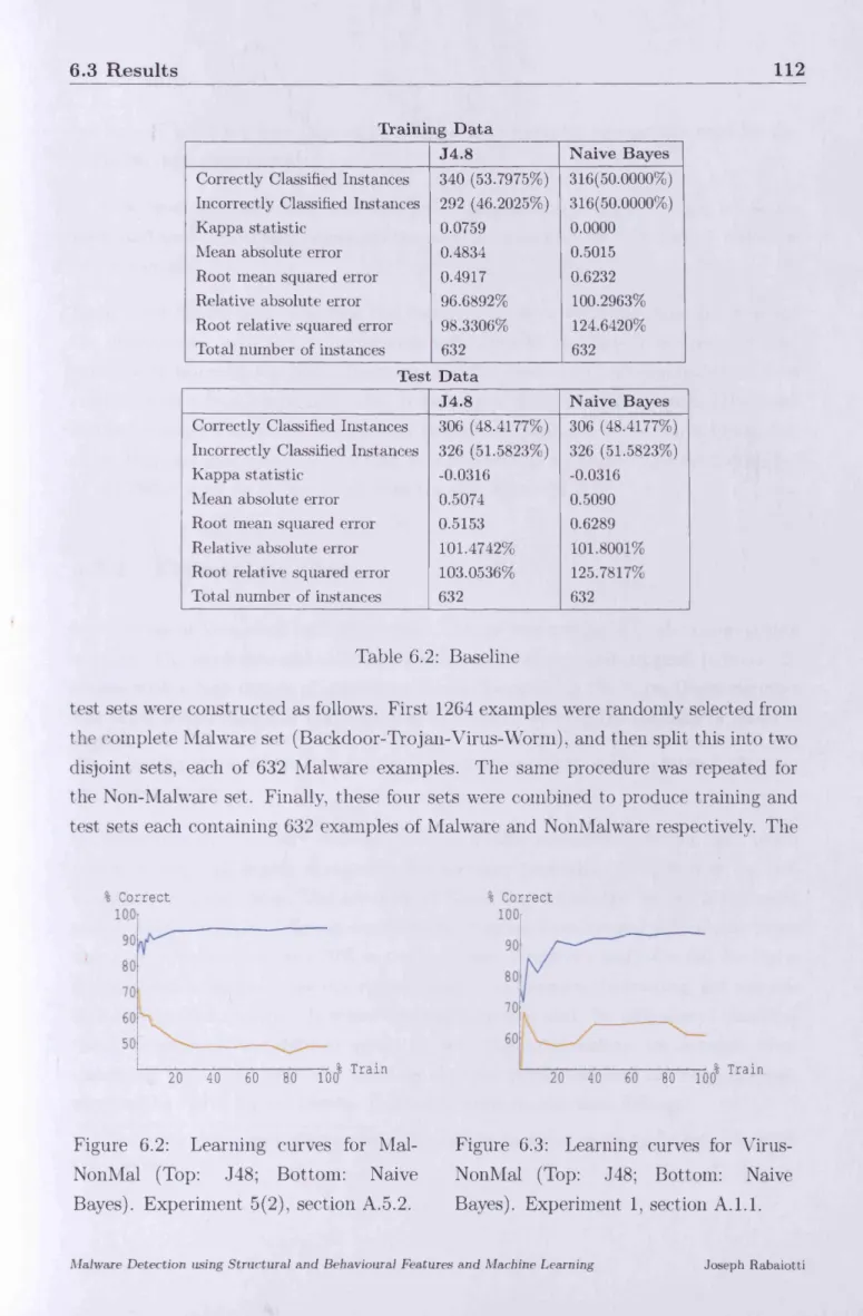 Figure  6.2:  Learning  curves  for  Mai-  Figure  6.3:  Learning  curves  for  Virus- Virus-NonMal  (Top:  J48;  Bottom:  Naive  NonMal  (Top:  J48;  Bottom:  Naive Bayes)