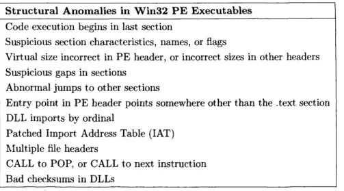 Table  2.2:  Some  of  the  structural  anomalies  common  in  infected  program  files  given  by  Szor