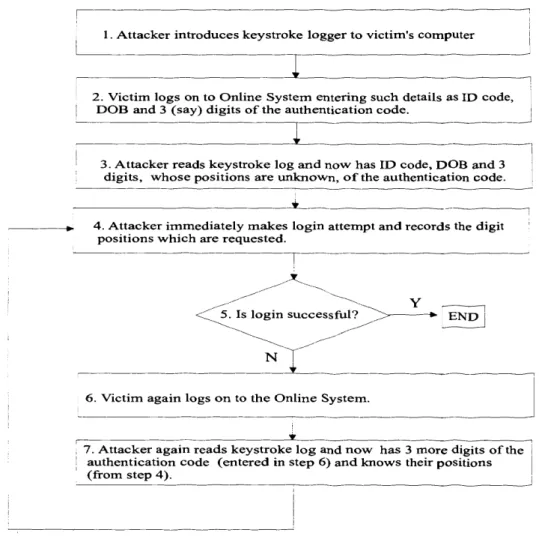 Figure  3.1:  The  sequence  of attack  steps  described  as  a  flow  chart.