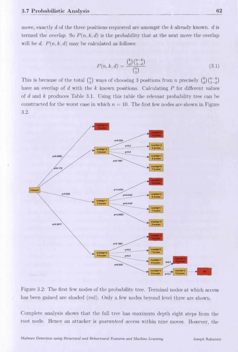 Figure 3.2:  The first  few nodes of the probability tree.  Terminal nodes at which  access  has  been  gained  are  shaded  (red)