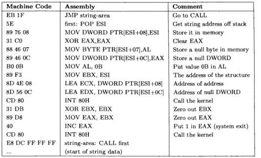 Table  5.4:  Call-to-Pop  in  AlephOne’s  Shellcode