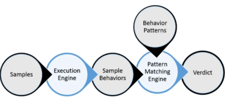 Figure 3.1: Work flow of malware detection based on it’s dynamic behavior