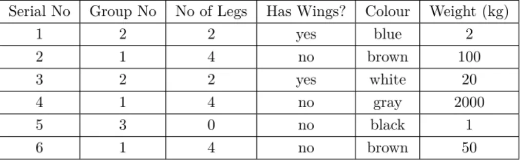 Table 4.2: Species, their properties and the groups they belong to Serial No Group No No of Legs Has Wings? Colour Weight (kg)