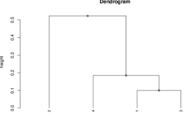 Figure 5.4: Dendogram of clustering. Image was drawn using the software [Wes12].