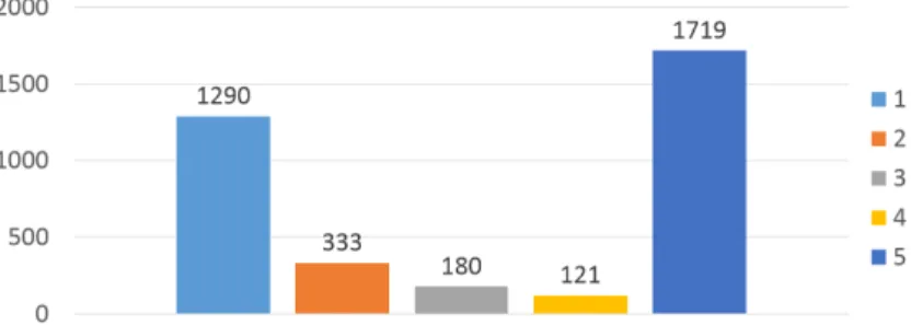Figure 6.1: Experiment 1: Frequency of number of patterns in pattern groups
