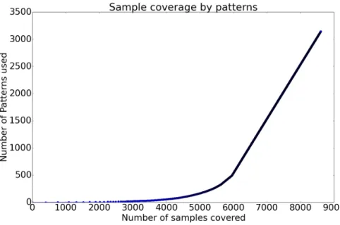 Figure 6.2: Experiment 1: Dataset coverage by number of patterns
