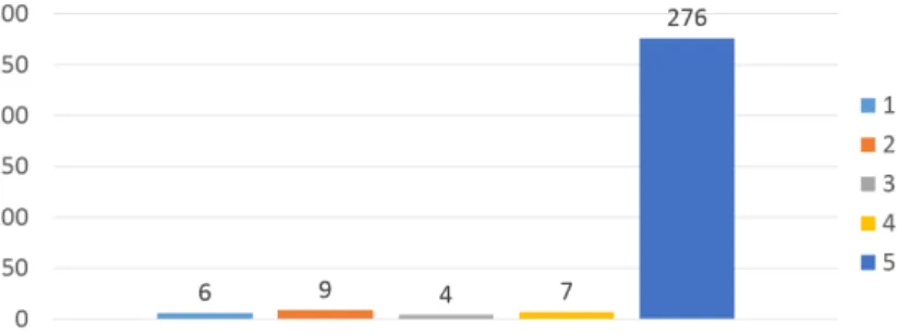 Figure 6.3: Experiment 2: Frequency of number of patterns in pattern groups