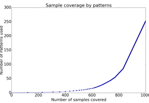 Figure 6.4: Experiment 2: Dataset coverage by number of patterns