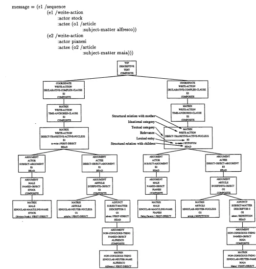 Figure 6: An example of textual structure 