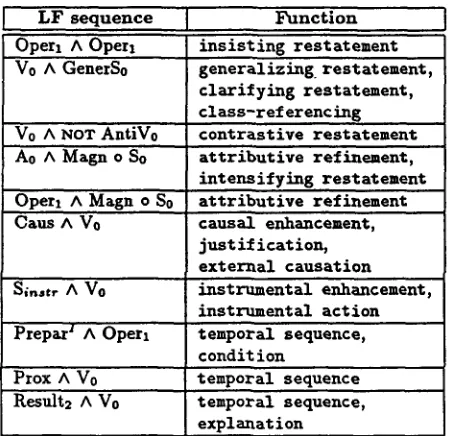 Table 1 shows the functional content we associate For a detailed discus- sion of how the functional content of LF sequences is 