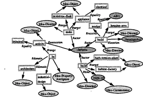 Figure h Knowledge acquired by NL text analysis 