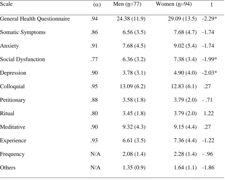 Table 1 Mean (standard deviation) scores by sex and Cronbach’s alpha coefficient for all the multi-