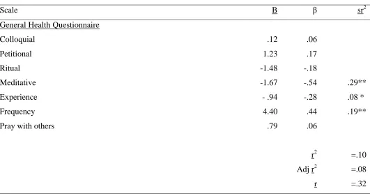 Table 3 Regression analysis for General Health scores with prayer measures (centred around the mean) used as predictor variables