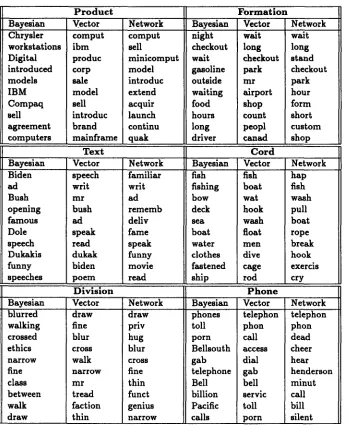 Table 1: Topical Context. The ten most heavily weighted tokens for each sense of line for the Bayesian, content vector and neural network classifiers
