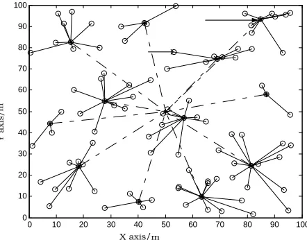 Figure 1. Distribution of clusters with CNTCABRT.