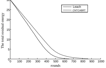 Figure 4. The basic CNTCABRT algorithm is able to   30 single-hop communication for data transmission and their nodes consumed great amounts of energy due to the long distance between nodes