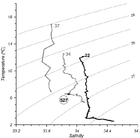 Fig. 3. Temperature-salinity diagrams of selected stations occupiedin the outer shelf (37), slope water (34) and offshore waters (32) inMarch 1994 (see Fig