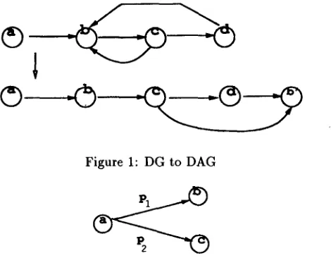 Figure 1: DG to DAG 