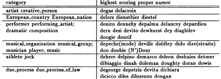 Table 2: Assigning proper names to WordNet categories. 