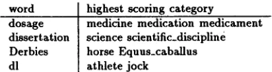Table 3: Detecting misassignments in WordNet. 