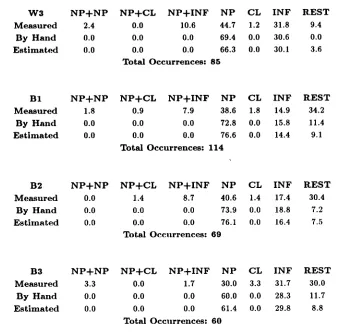 Table 5: Statistical Estimation (Unit = %) for the Verb "Need" 