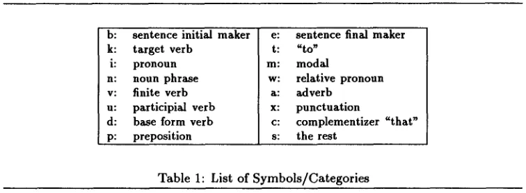 Table 1: List of Symbols/Categories 